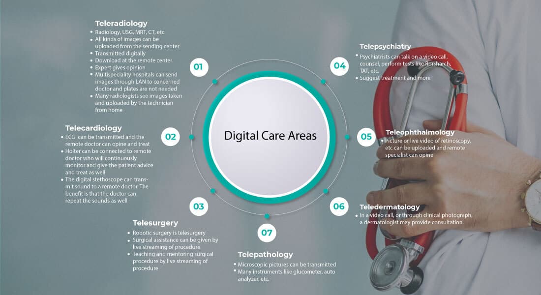 telemedicine-digital-care-areas