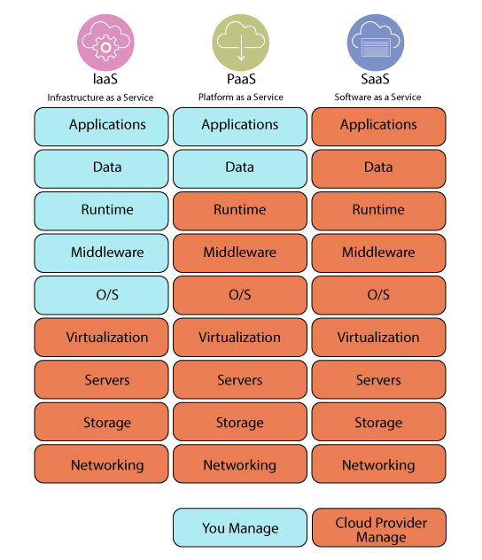 Mapping Of Existing Infrastructure Set Up To Cloud | Mindbowser