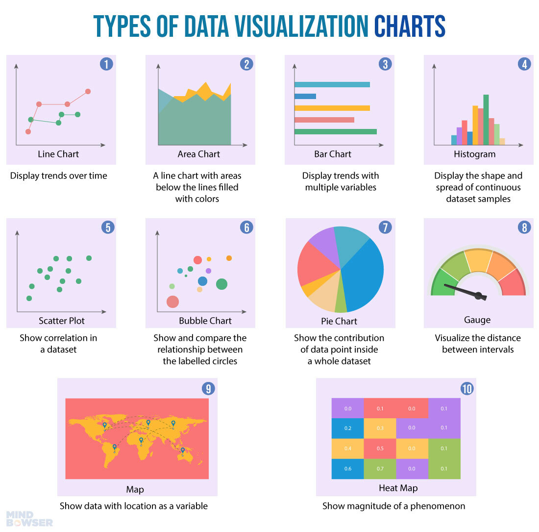 what are different types of data presentation