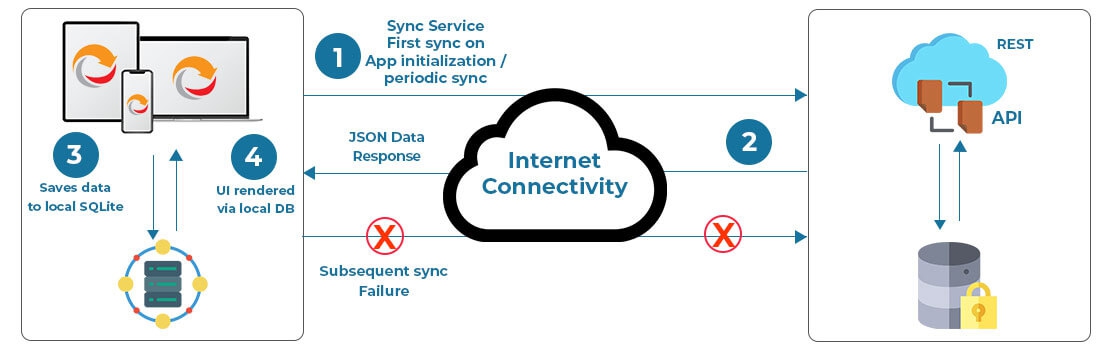 the assignment has offline data to be synchronised