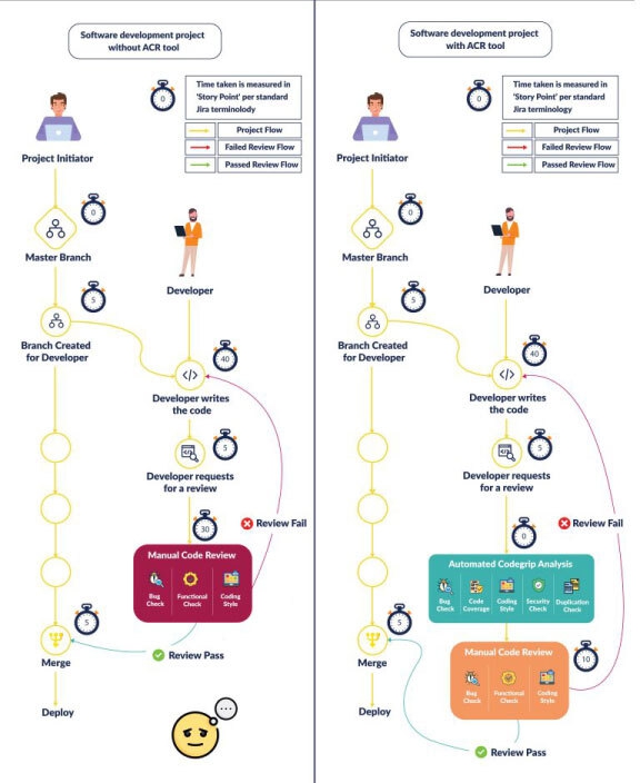 Guide To A Better Code Review Process Infographic Images