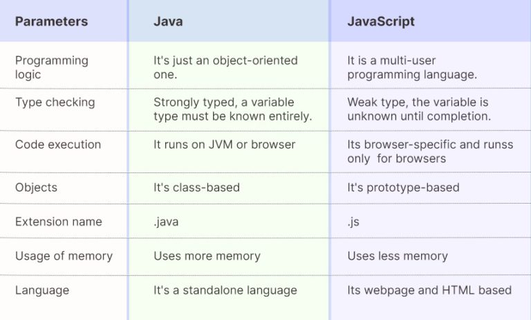 should i learn java or javascript in 2022