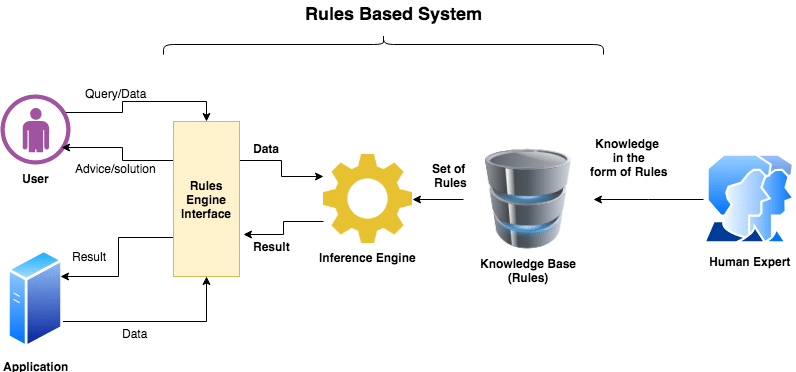 Rule Engine In Java Rules Based System 