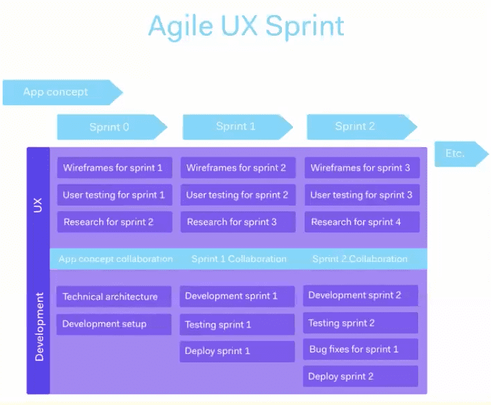 Agile UX Sprint | Mindbowser