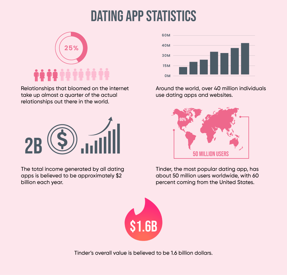 Dating App Statistics | Mindbowser