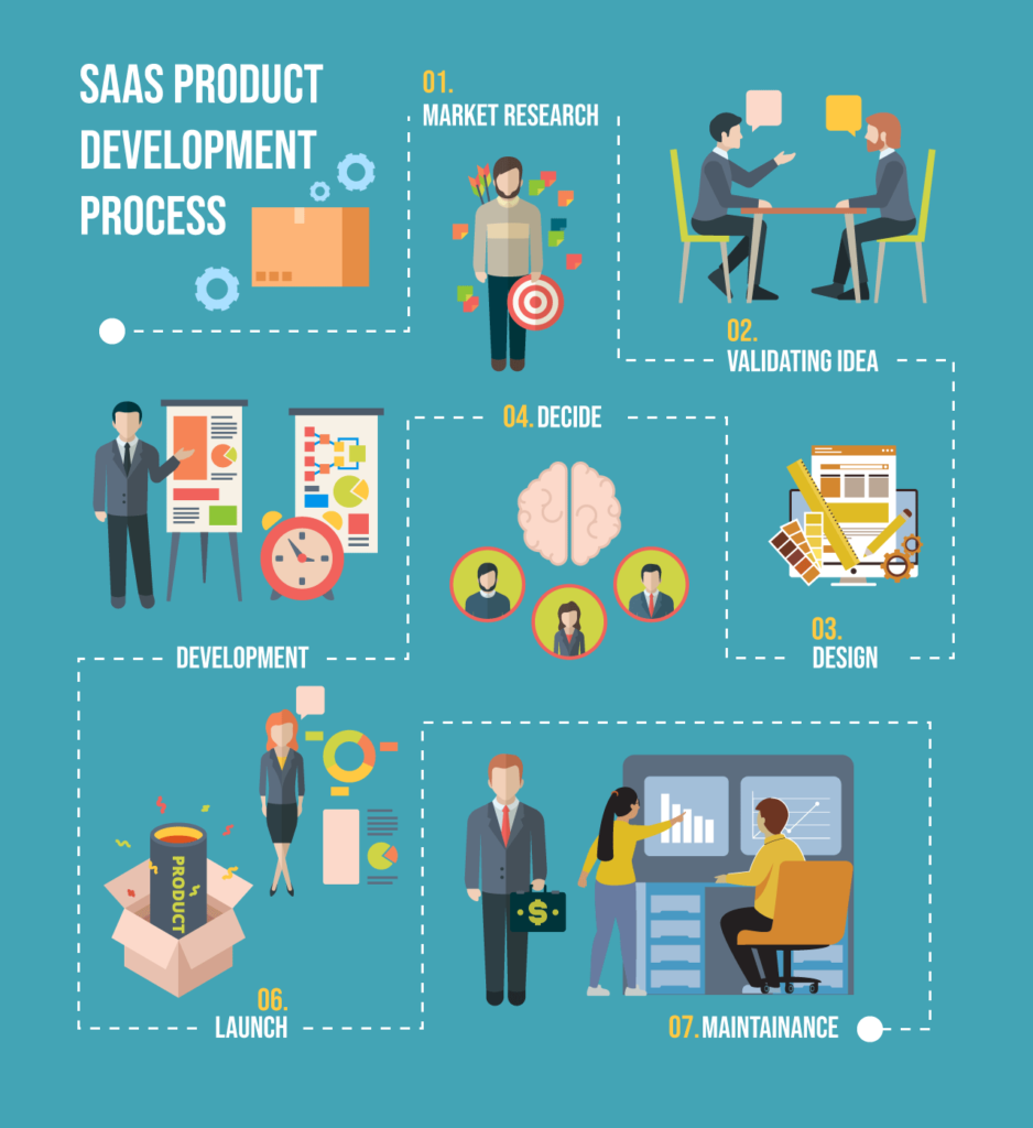saas product development process | Mindbowser