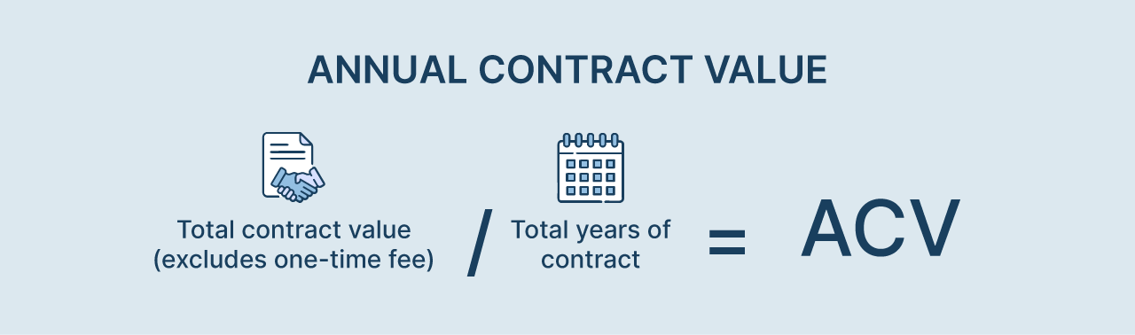 Annual Contract Value | MindBowser