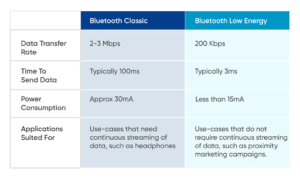 Getting Started With BLE - A Complete Guide | MindBowser