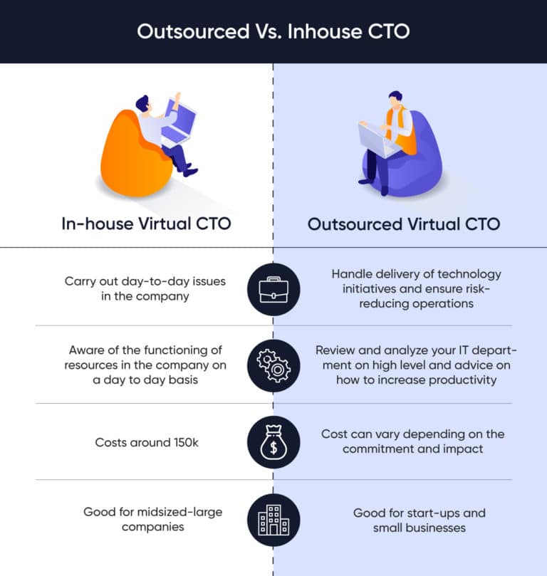 How To Choose Between Outsourced Cto Vs Inhouse Cto