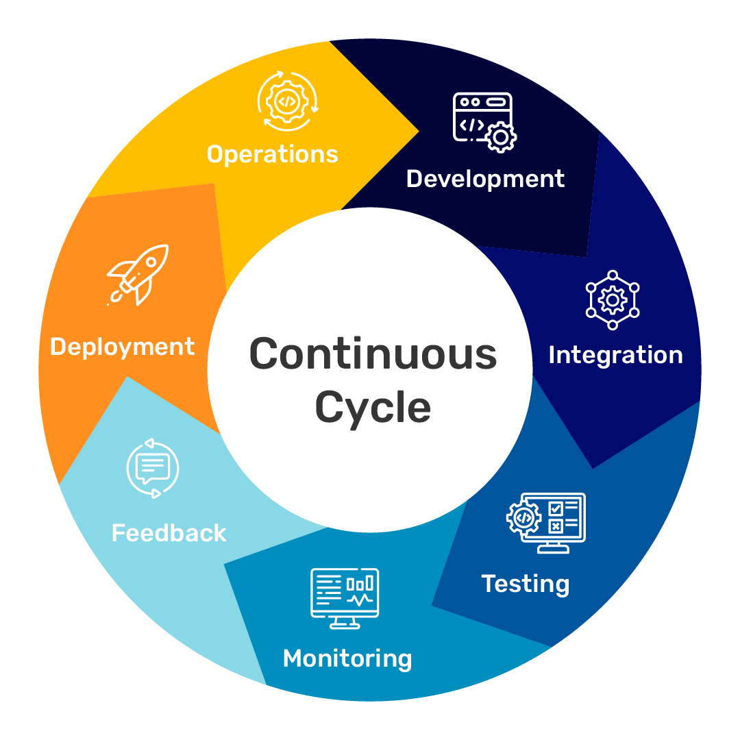 DevOps as a Service: Definition, Lifecycle, How To Get Started